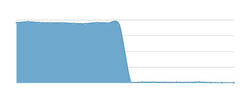 graph traffic drop after analytics code removal