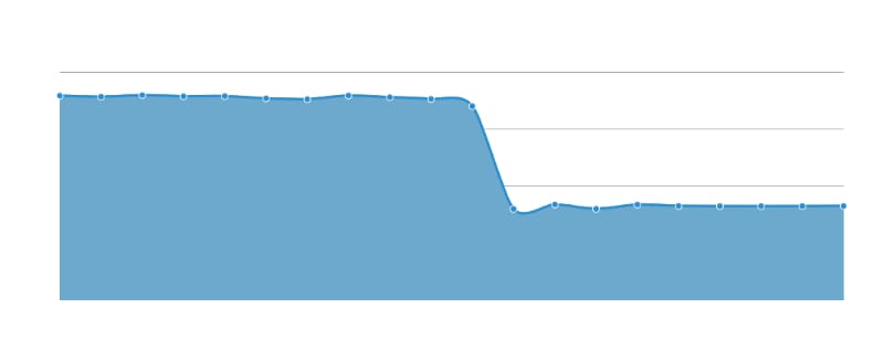 graph of traffic drop off