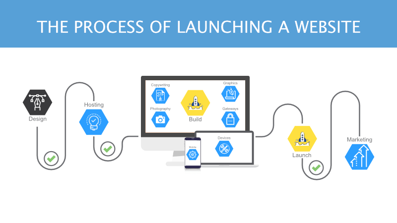 Understanding the Process of How to Launch a Website