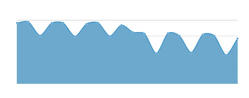 graph several drops in traffic