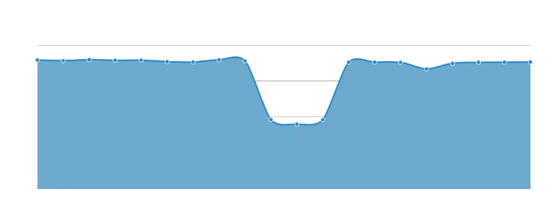 graph of traffic drop and recovery