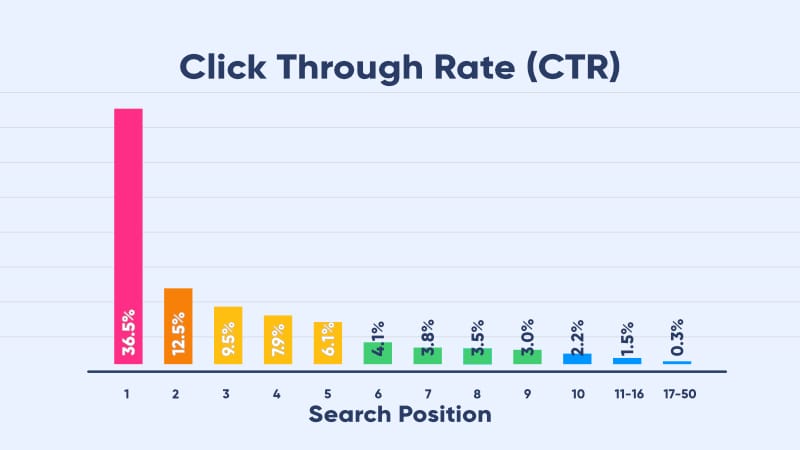 search results ranking CTR